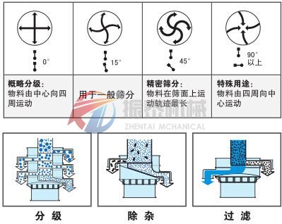 焊條粉旋振篩原理應(yīng)用